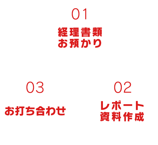 【01】経理書類お預かり【02】レポート資料作成【03】お打ち合わせ